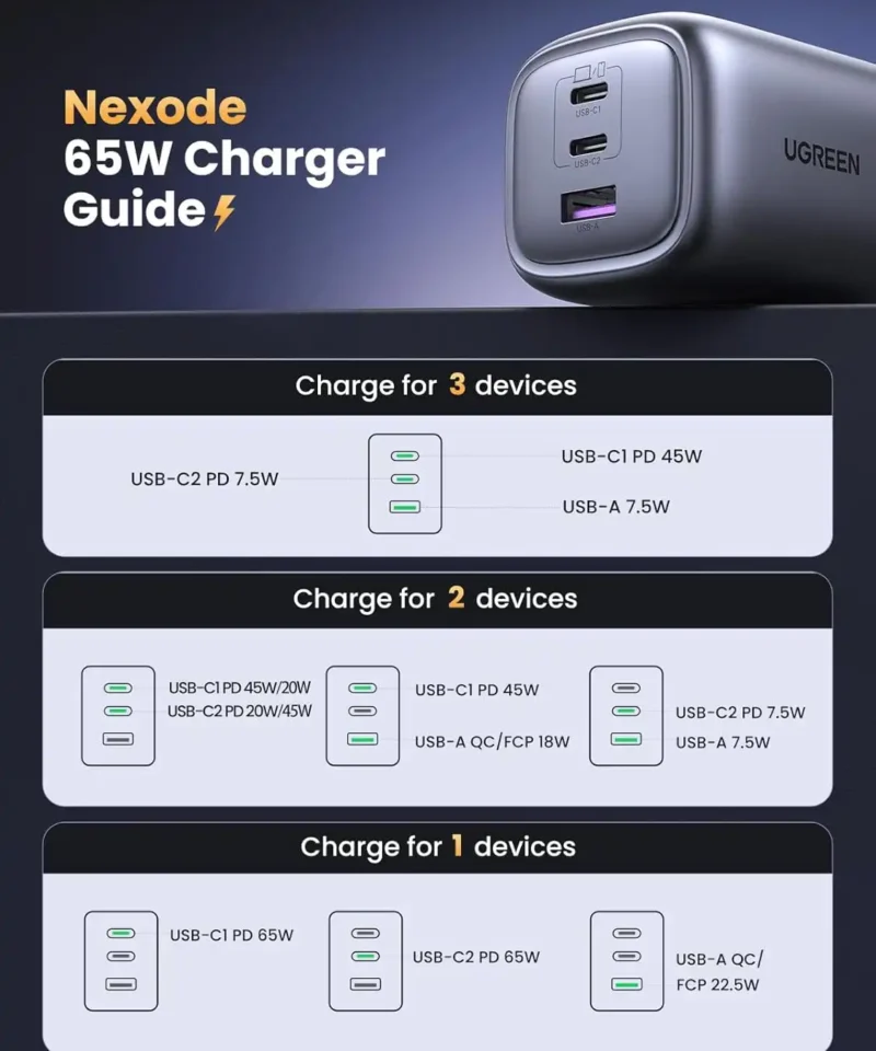 شارژر 65 وات یوگرین UGREEN USB C Charger Nexode 65W CD306 19 شارژر 65 وات یوگرین UGREEN USB C Charger Nexode 65W CD306 - Image 9