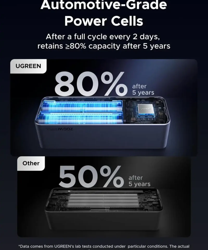 پاوربانک یوگرین UGREEN Nexode Power Bank 25000mAh PB722 12 پاوربانک یوگرین UGREEN Nexode Power Bank 25000mAh PB722 - Image 5