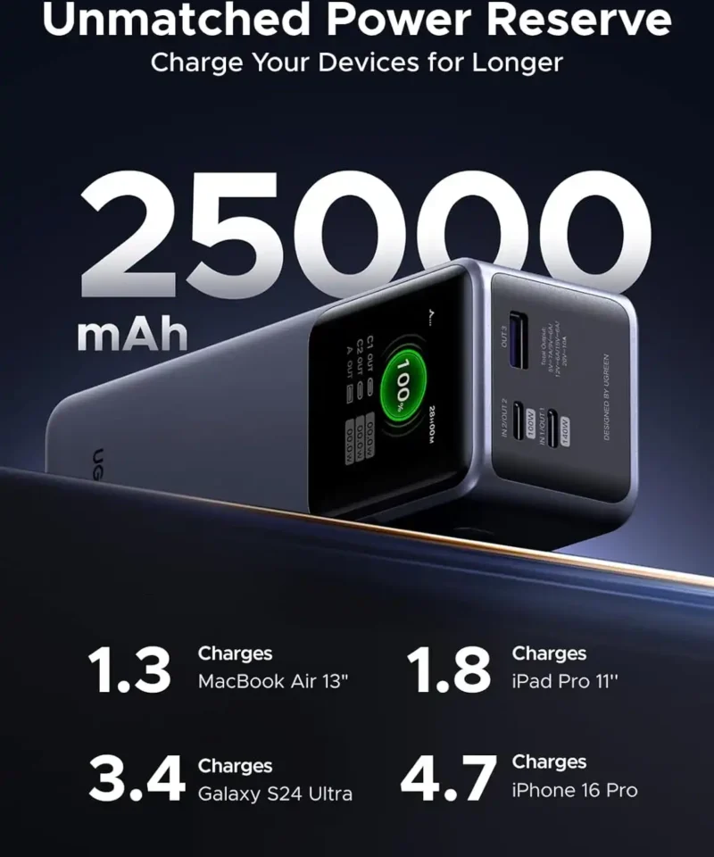 پاوربانک یوگرین UGREEN Nexode Power Bank 25000mAh PB722 13 پاوربانک یوگرین UGREEN Nexode Power Bank 25000mAh PB722 - Image 6