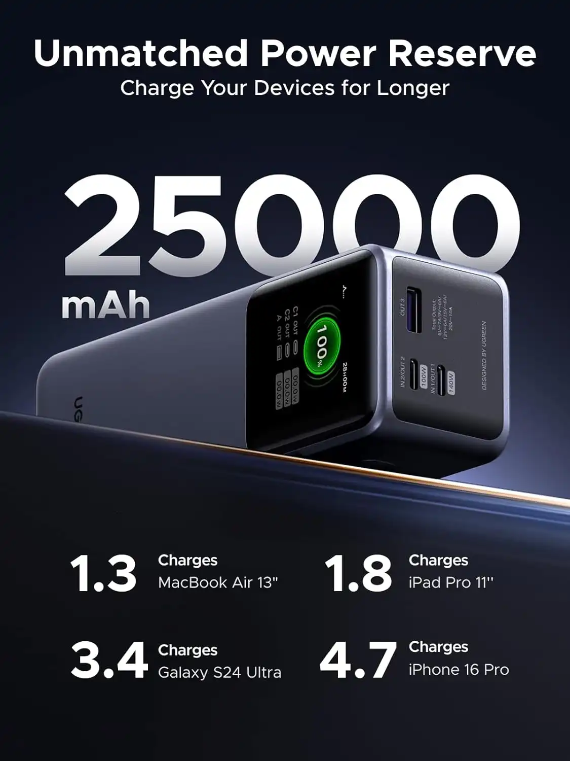پاوربانک یوگرین UGREEN Nexode Power Bank 25000mAh PB722 6 پاوربانک یوگرین UGREEN Nexode Power Bank 25000mAh PB722 - Image 6