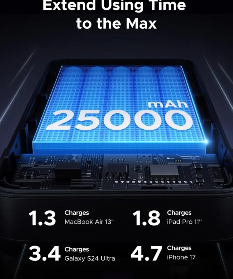 پاوربانک 25000 میلی آمپر یوگرین UGREEN Nexode 25000mAh 145W PB205 14 پاوربانک 25000 میلی آمپر یوگرین UGREEN Nexode 25000mAh 145W PB205 - Image 7