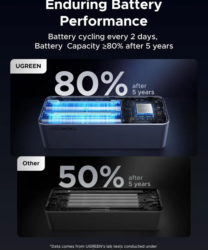یوگرین استور 29 Alternative view of پاوربانک 20000 میلی آمپر یوگرین UGREEN Nexode Power Bank 20000mAh 130W PB721