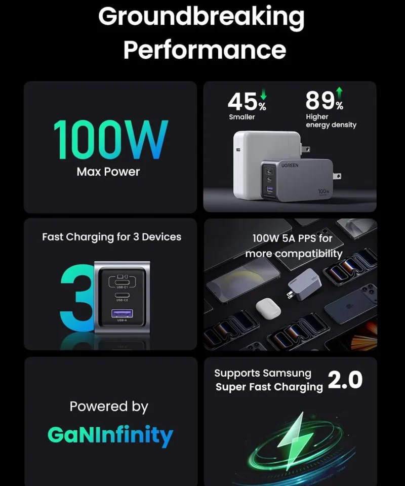 شارژر دیواری 100 وات یوگرین UGREEN Nexode Pro 100W GaN USB C Wall Charger X757 + کابل USB C 11 شارژر دیواری 100 وات یوگرین UGREEN Nexode Pro 100W GaN USB C Wall Charger X757 + کابل USB C - Image 4
